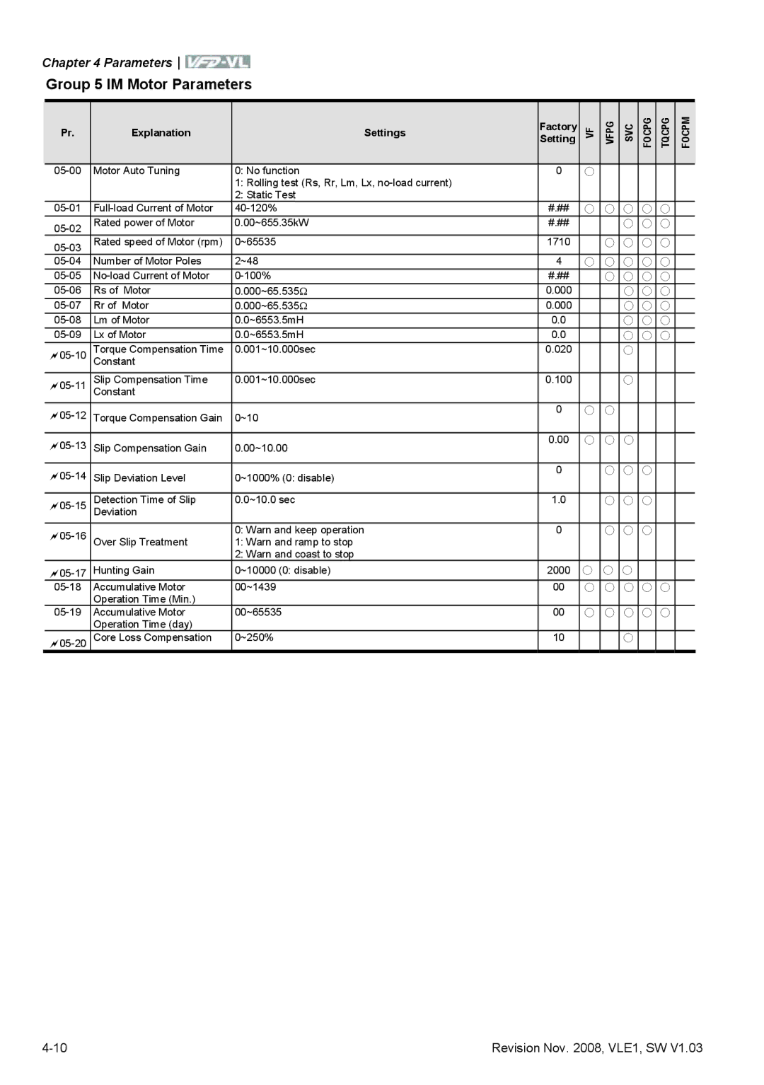 Delta Electronics VFD-VL manual Group 5 IM Motor Parameters 