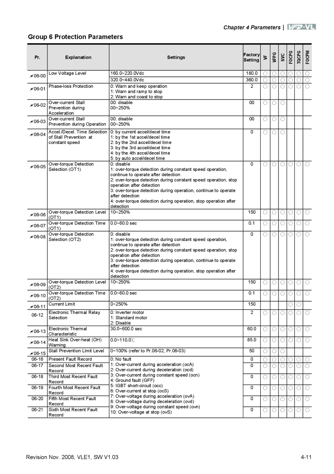 Delta Electronics VFD-VL manual Group 6 Protection Parameters 