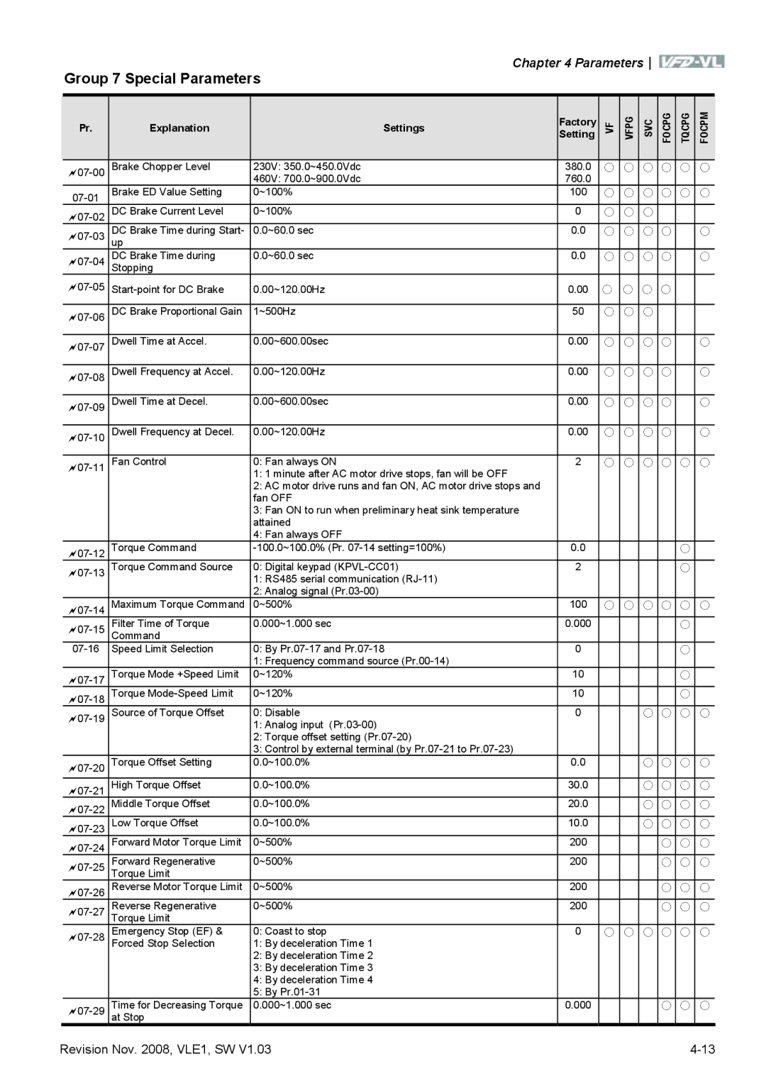 Delta Electronics VFD-VL manual Group 7 Special Parameters 