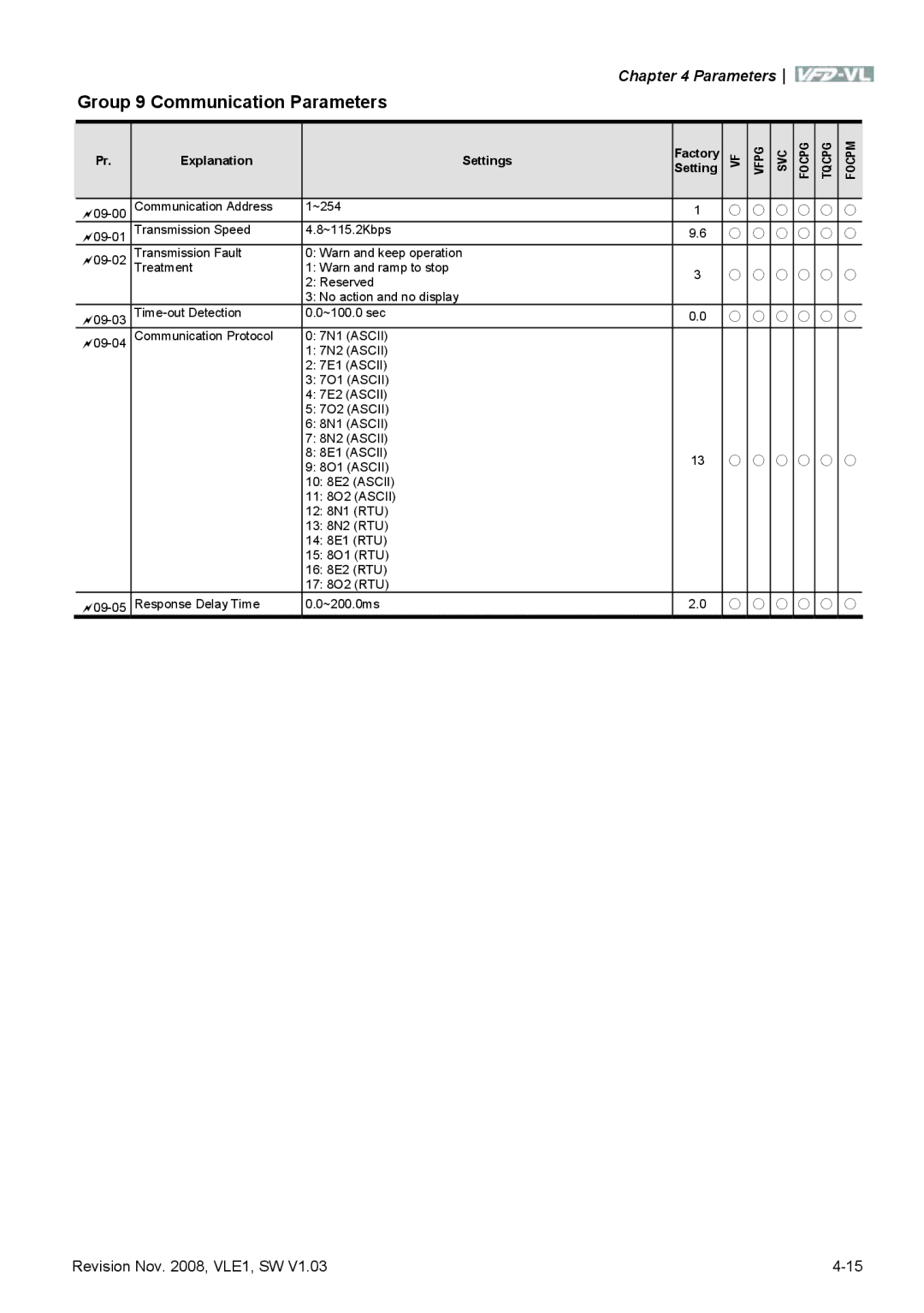 Delta Electronics VFD-VL manual Group 9 Communication Parameters 