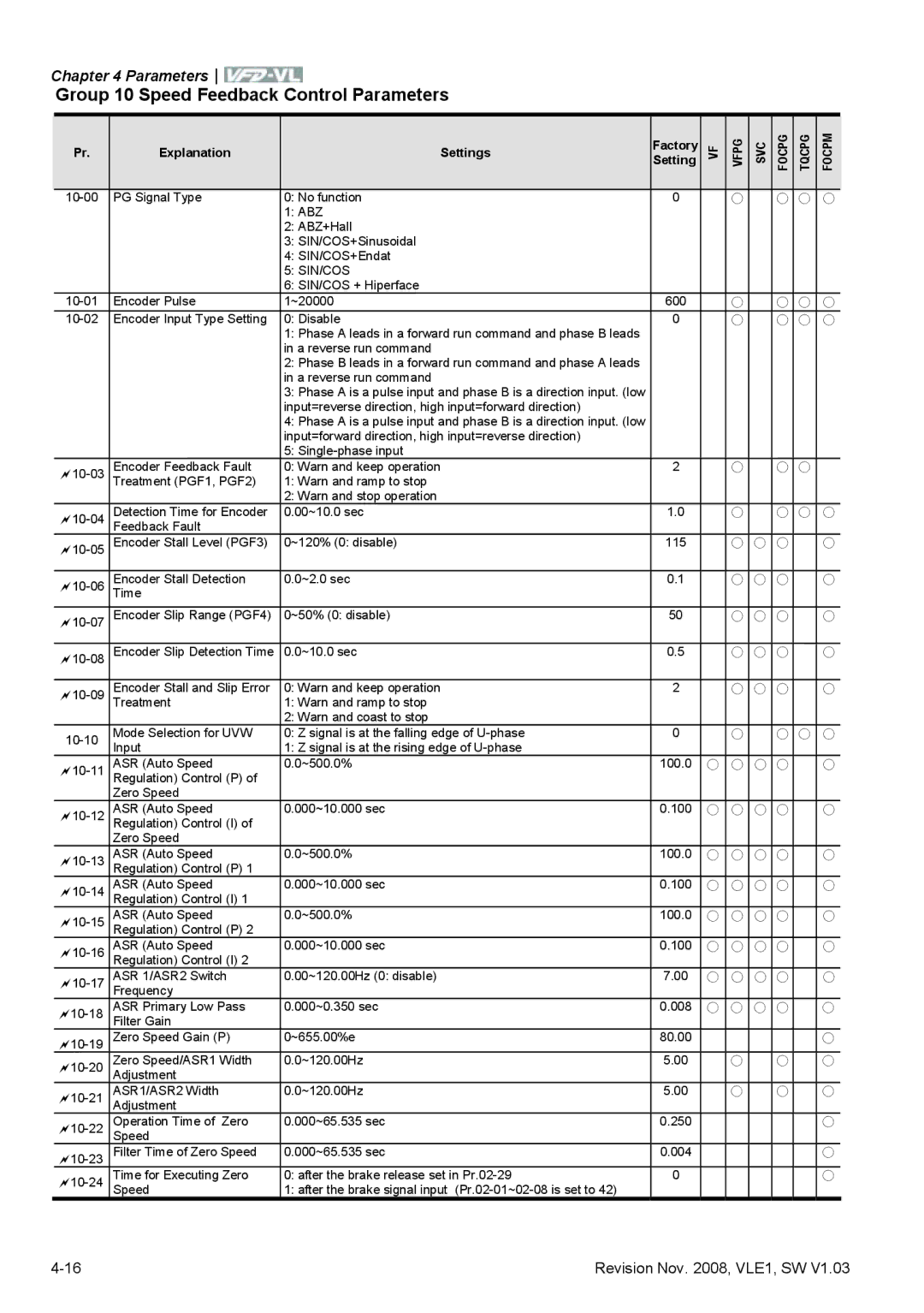 Delta Electronics VFD-VL manual Group 10 Speed Feedback Control Parameters, Sin/Cos 