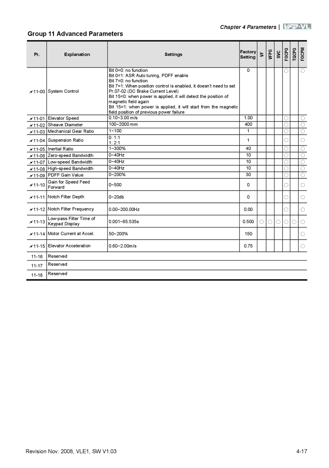 Delta Electronics VFD-VL manual Group 11 Advanced Parameters 