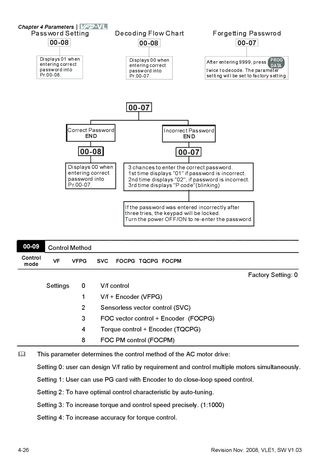 Delta Electronics VFD-VL manual Decoding Flow Chart, Pass word Setting, 00-09Control Method 