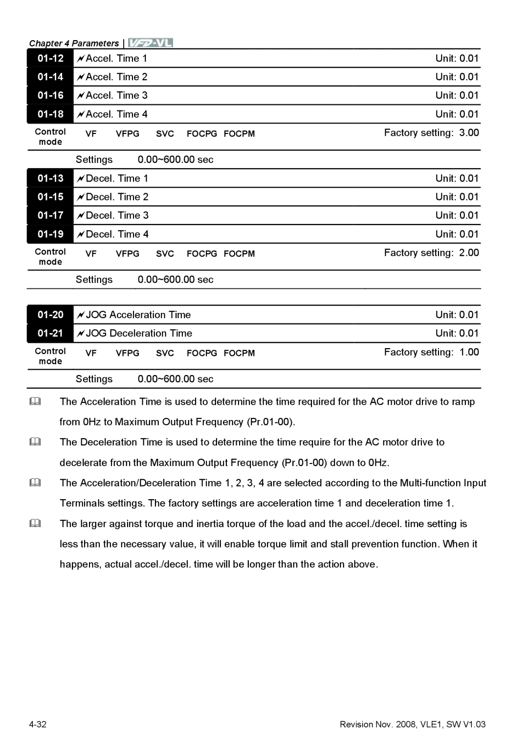 Delta Electronics VFD-VL manual 01-12, 01-14, 01-16, 01-18, 01-13, 01-15, 01-17, 01-19, 01-20, 01-21 