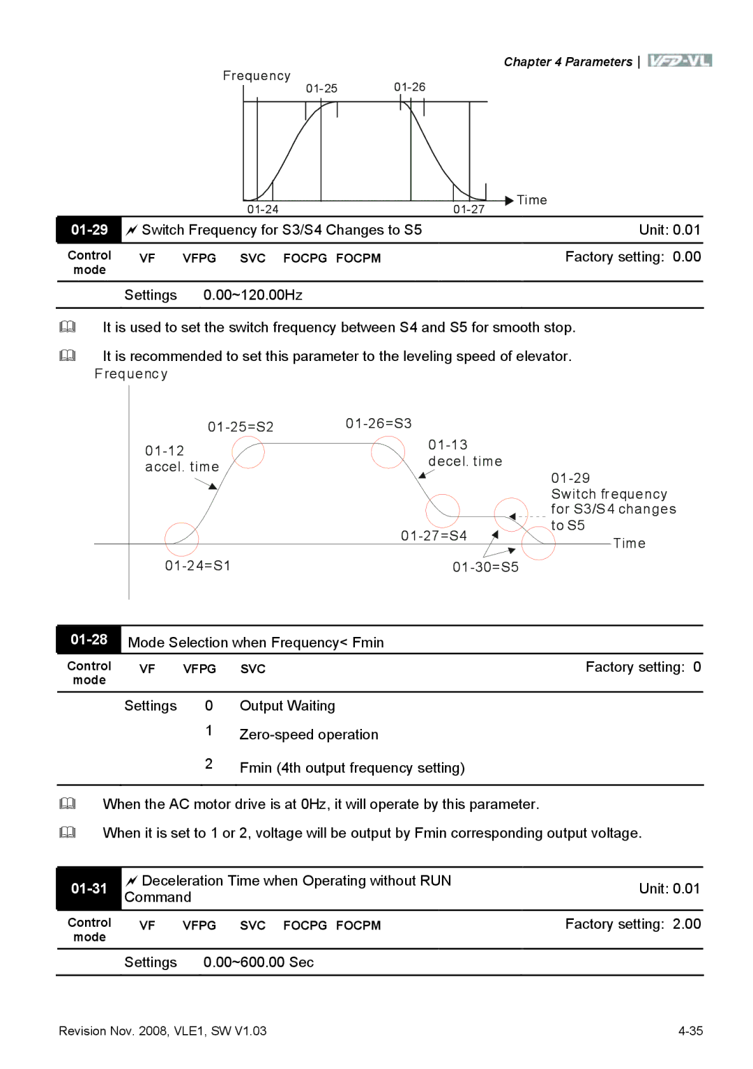 Delta Electronics VFD-VL manual 01-29, 01-28, 01-31 