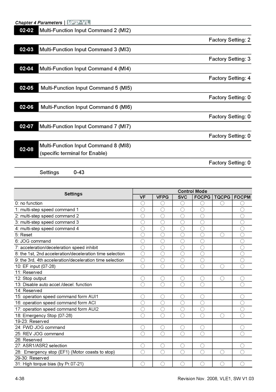 Delta Electronics VFD-VL manual 02-02, 02-03, 02-04, 02-05, 02-06, 02-07, 02-08 