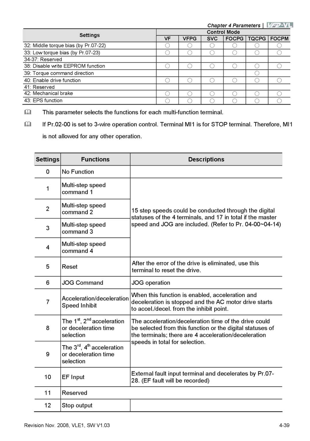 Delta Electronics VFD-VL manual Settings Functions Descriptions 