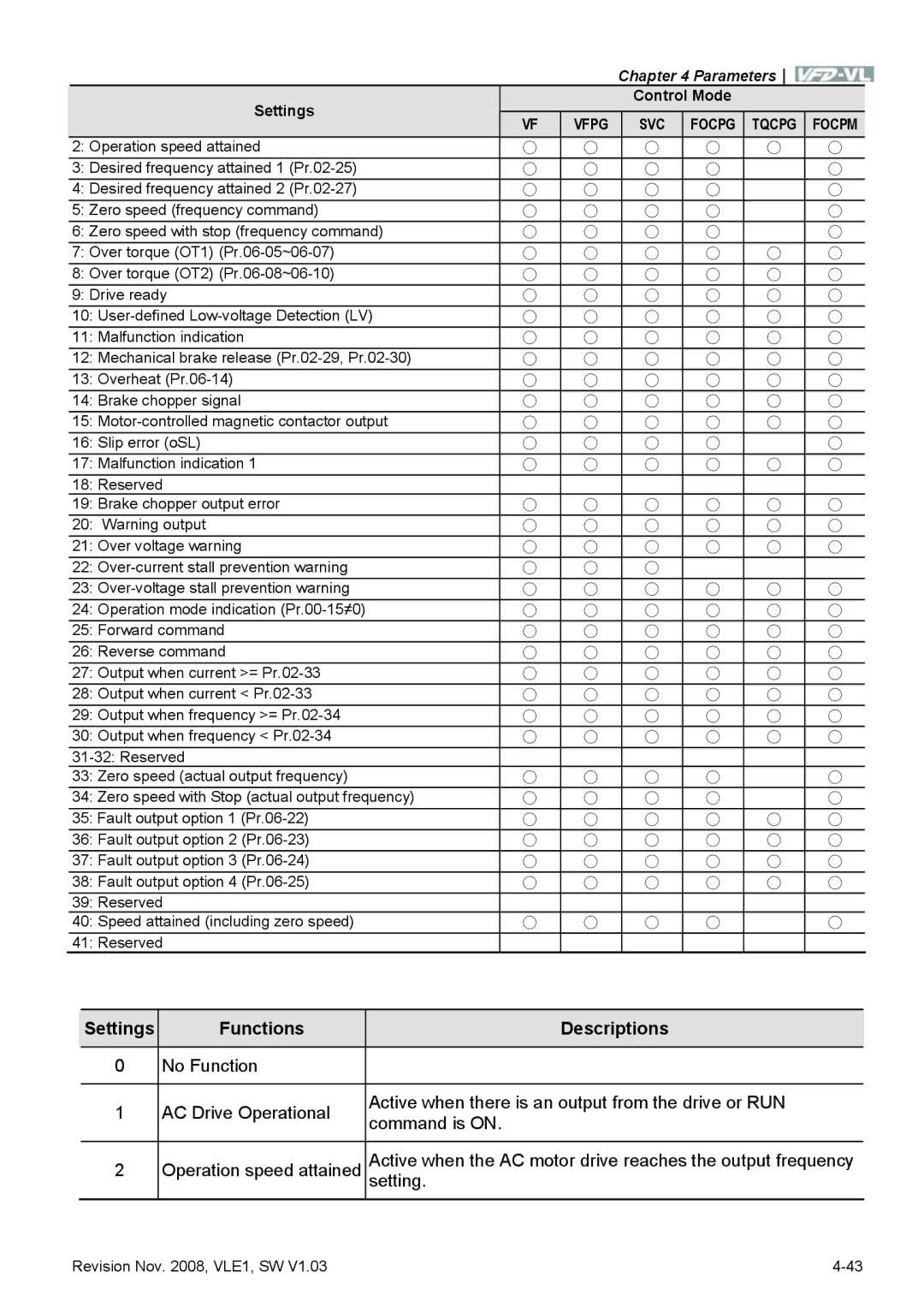 Delta Electronics VFD-VL manual Settings Control Mode 