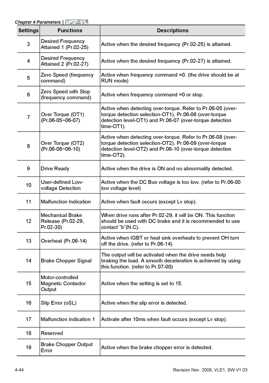 Delta Electronics VFD-VL manual Settings Functions Descriptions 