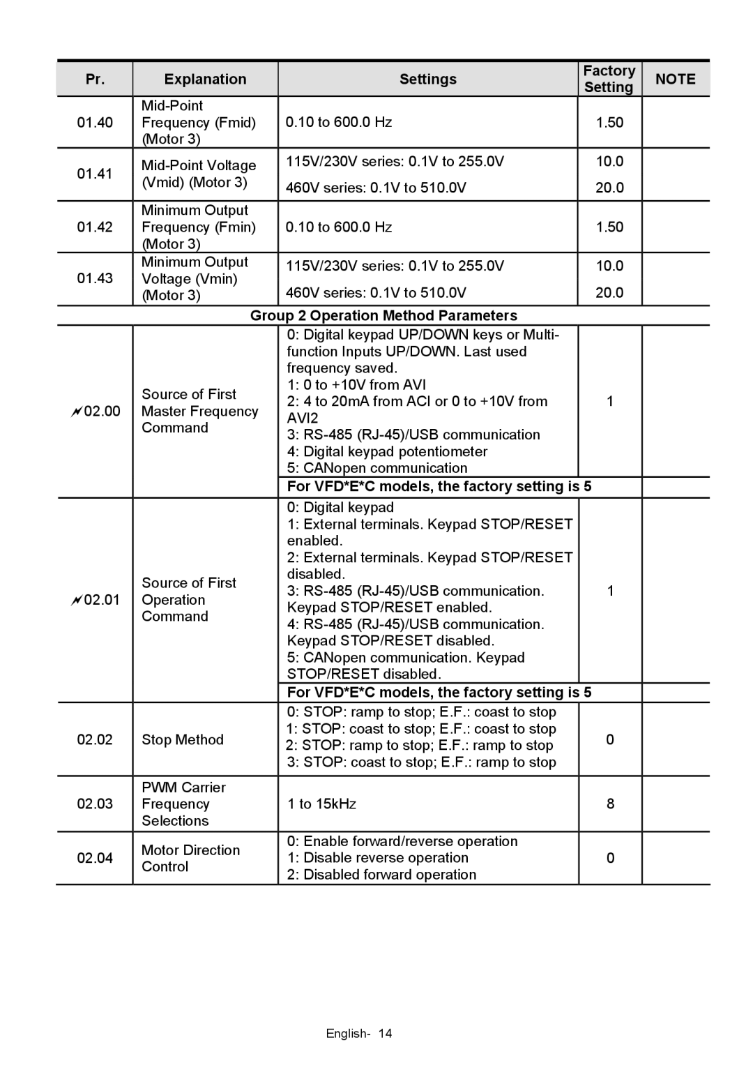 Delta Electronics VFD-XXXE quick start Group 2 Operation Method Parameters, AVI2 