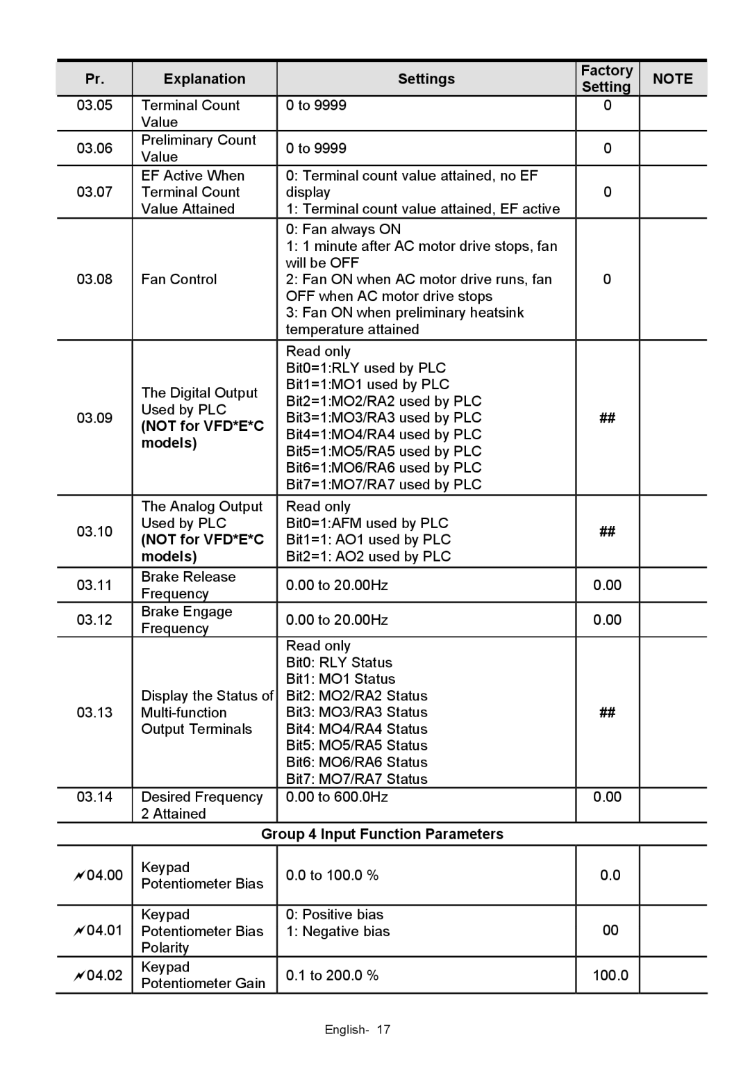 Delta Electronics VFD-XXXE quick start Not for VFD*E*C, Group 4 Input Function Parameters 