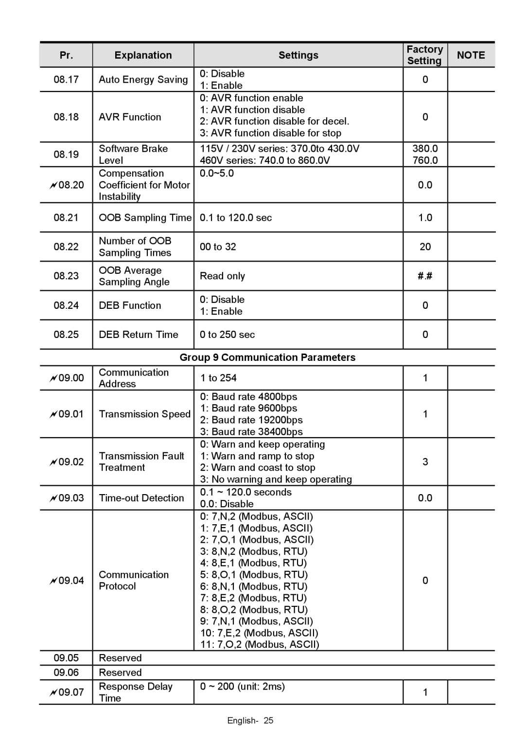 Delta Electronics VFD-XXXE quick start Group 9 Communication Parameters 