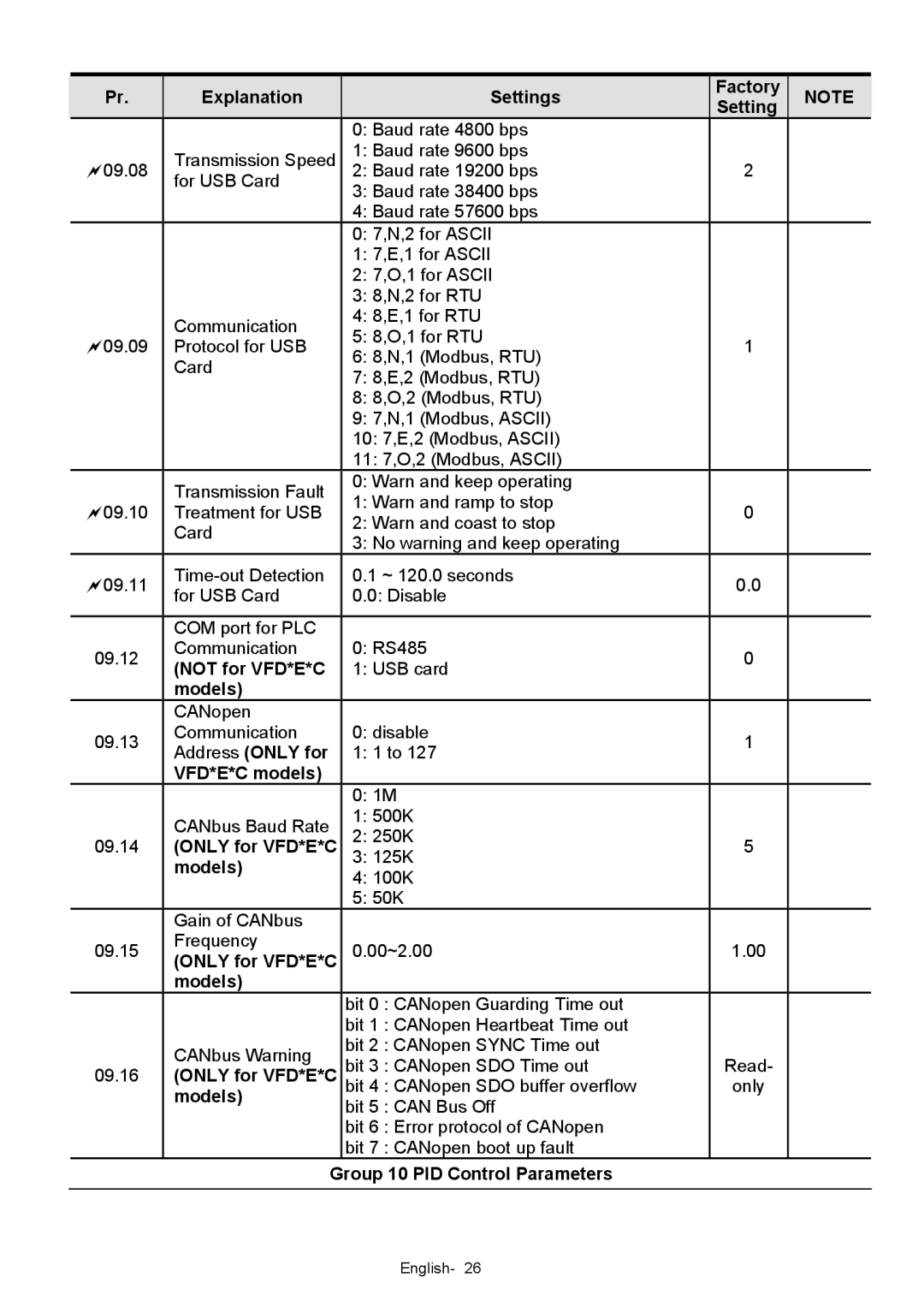 Delta Electronics VFD-XXXE Address only for VFD*E*C models, Only for VFD*E*C Models, Group 10 PID Control Parameters 