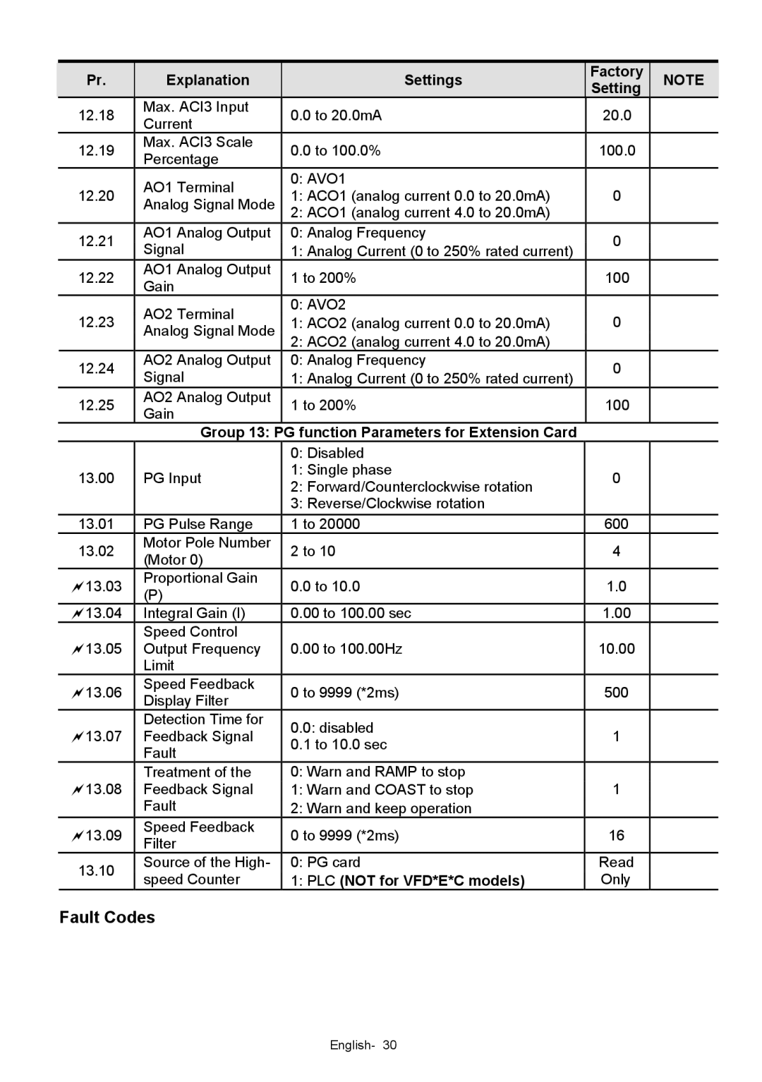 Delta Electronics VFD-XXXE Fault Codes, Group 13 PG function Parameters for Extension Card, PLC not for VFD*E*C models 