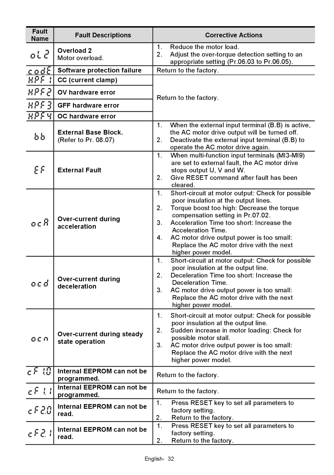 Delta Electronics VFD-XXXE Fault Fault Descriptions Corrective Actions Name Overload, Software protection failure, Read 