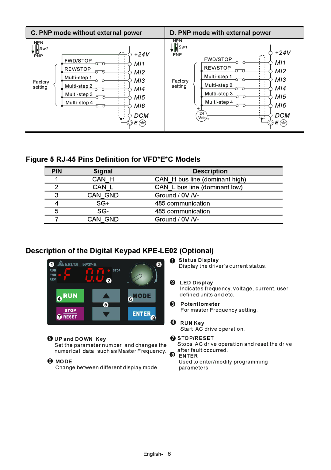 Delta Electronics VFD-XXXE quick start Description of the Digital Keypad KPE-LE02 Optional, PNP mode without external power 