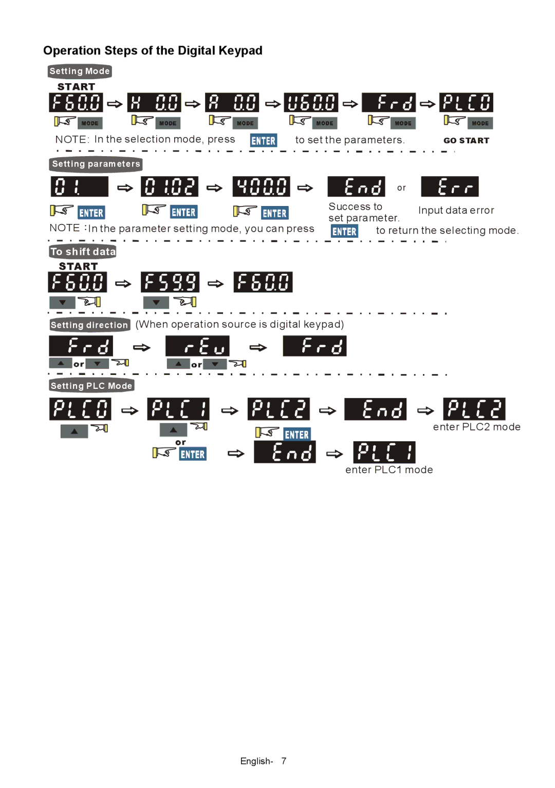 Delta Electronics VFD-XXXE quick start Operation Steps of the Digital Keypad, To shift data 