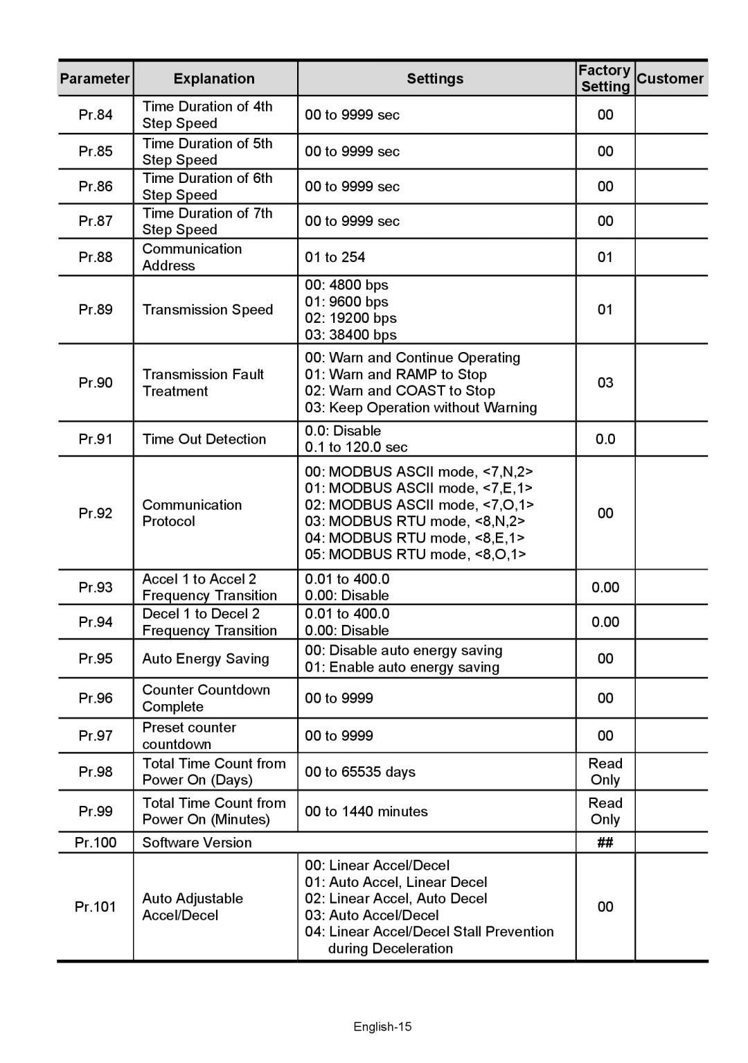 Delta Electronics VFD-XXXM quick start English-15 