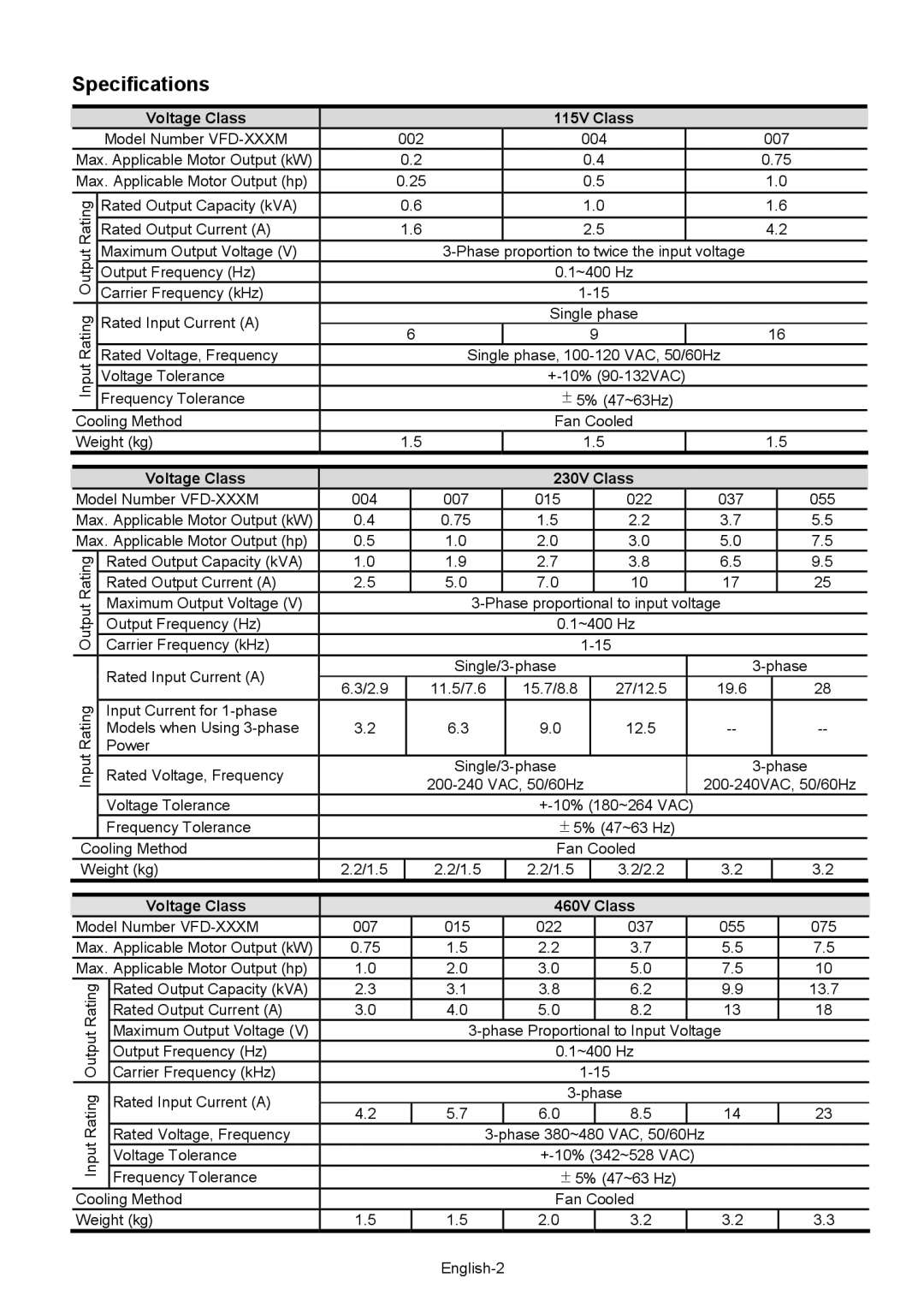 Delta Electronics VFD-XXXM quick start Specifications, Voltage Class 