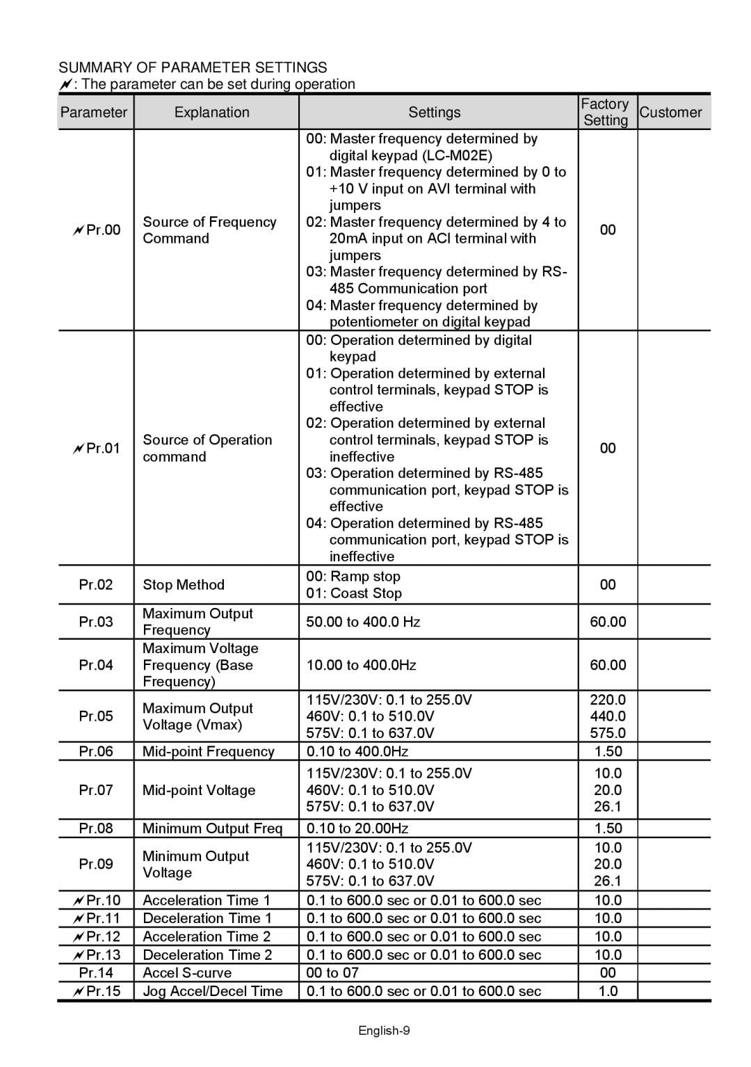 Delta Electronics VFD-XXXM quick start Summary of Parameter Settings 