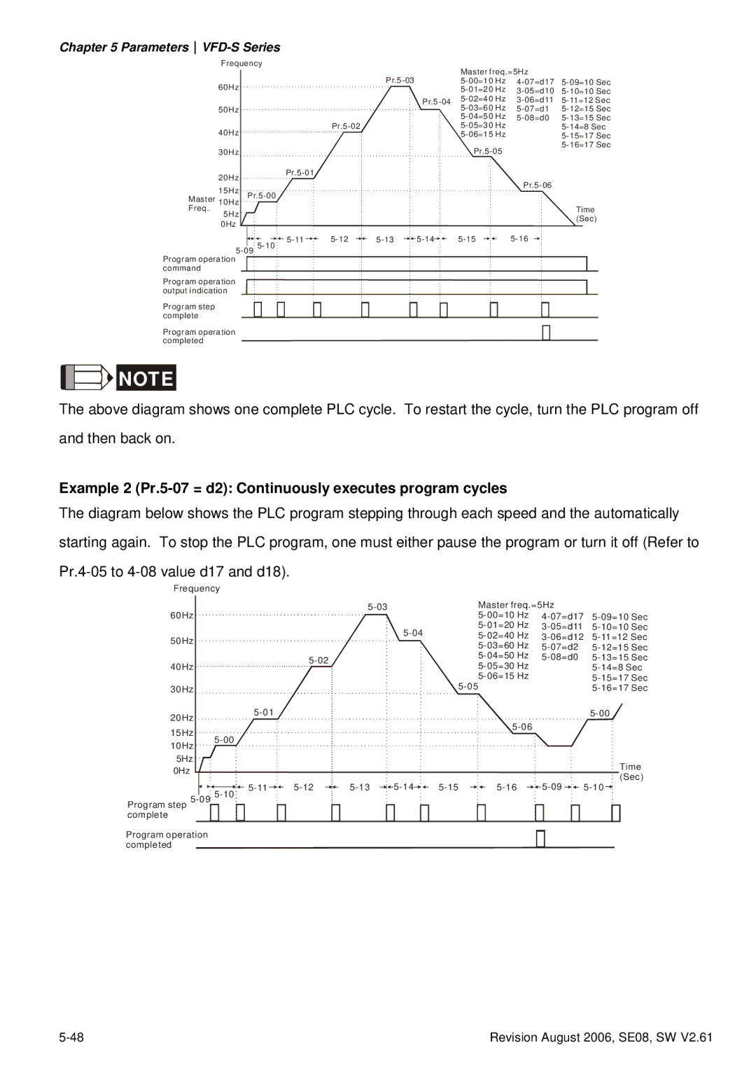 Delta Electronics VFD007S23A manual Example 2 Pr.5-07 = d2 Continuously executes program cycles 