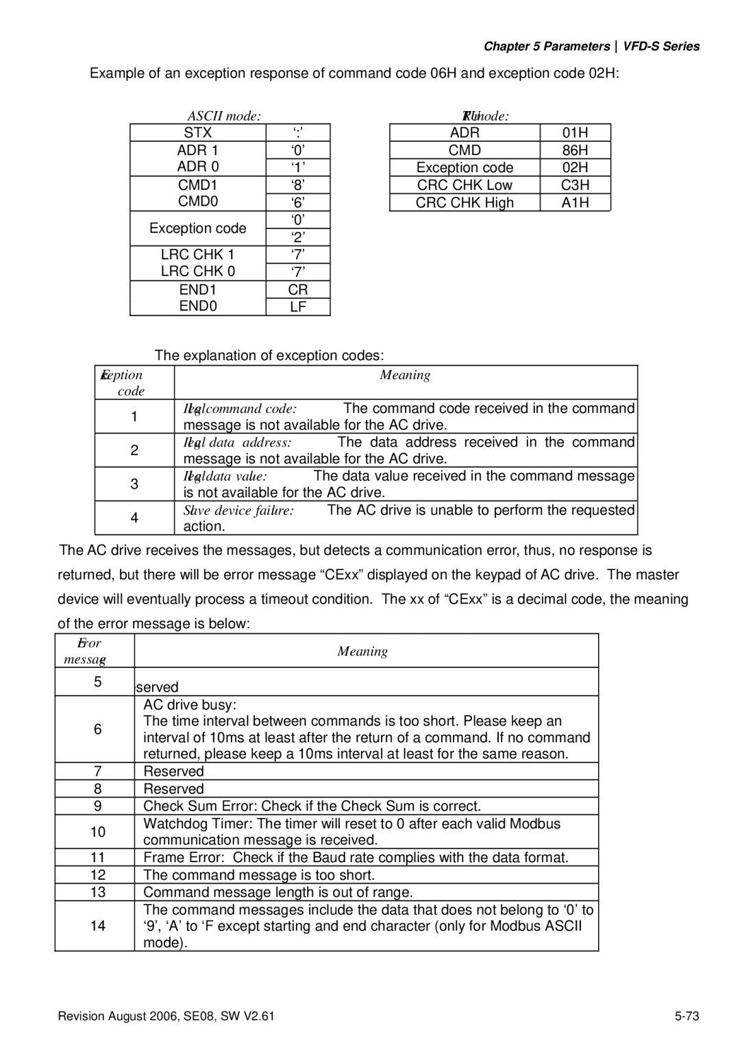 Delta Electronics VFD007S23A manual Exception Meaning Code, Error Meaning Message 