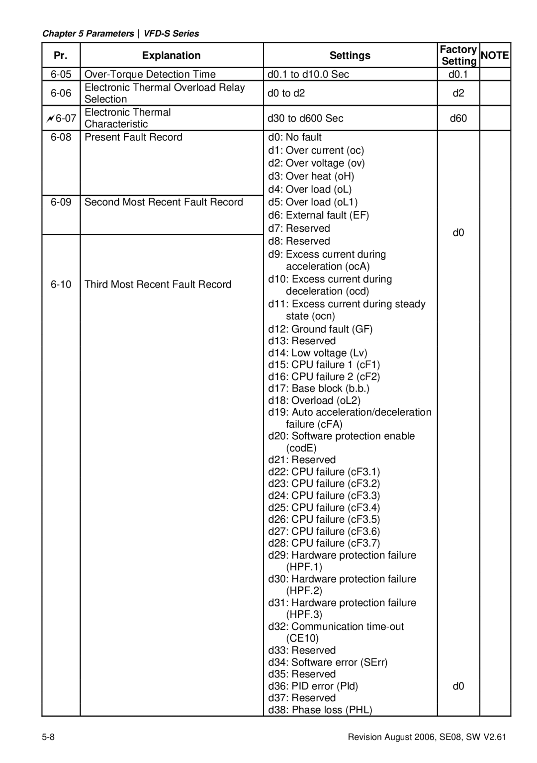 Delta Electronics VFD007S23A manual Explanation Settings Factory 