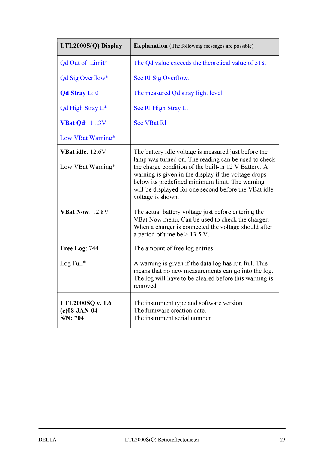 Delta LTL2000S manual Qd Stray L, VBat Qd 