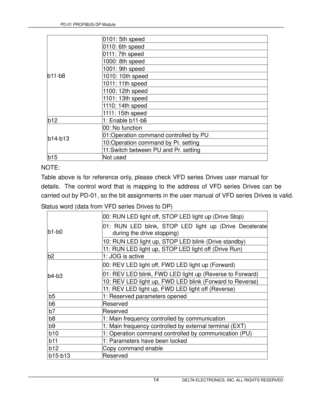 Delta PD-01 user manual Status word data from VFD series Drives to DP 