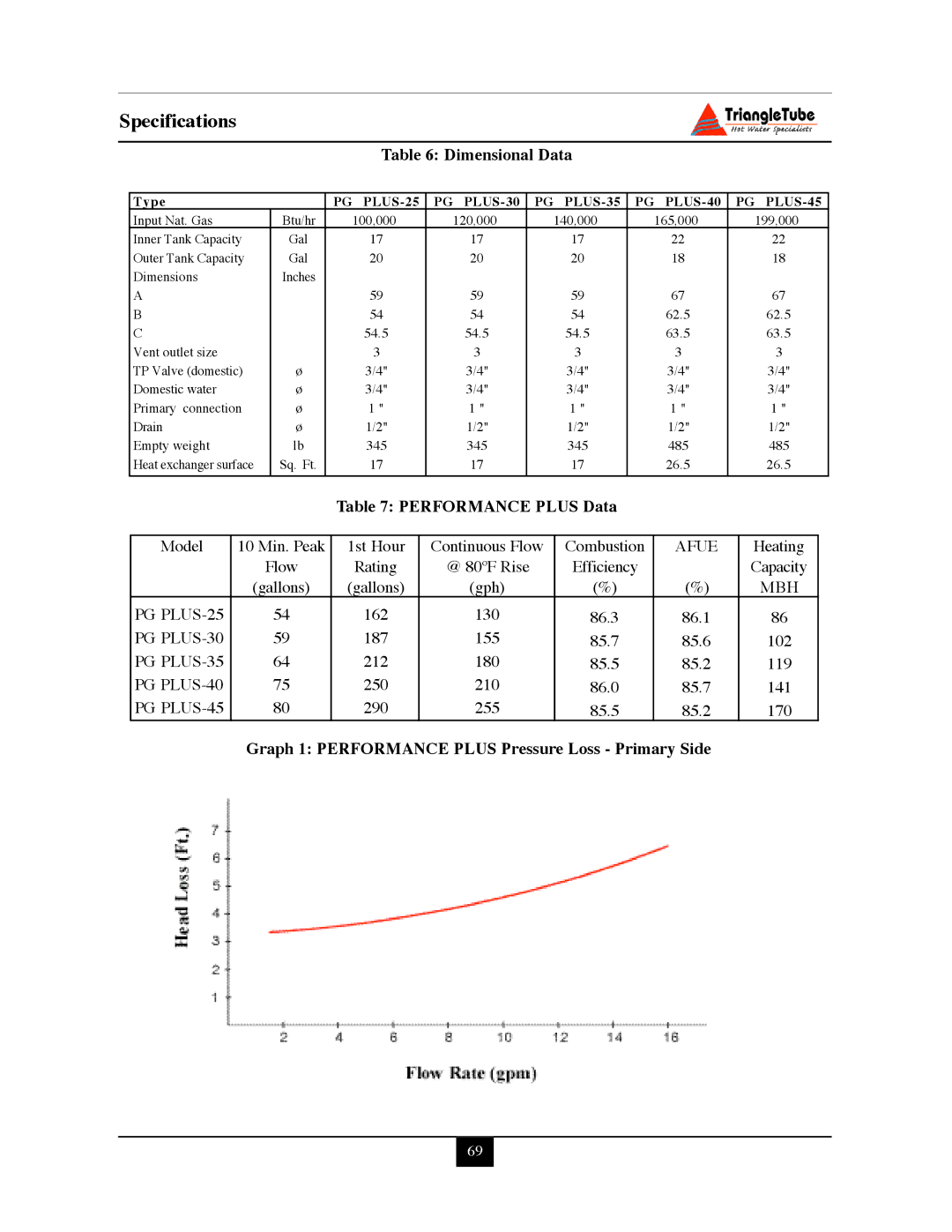 Delta PG PLUS-25 warranty Graph 1 Performance Plus Pressure Loss Primary Side 