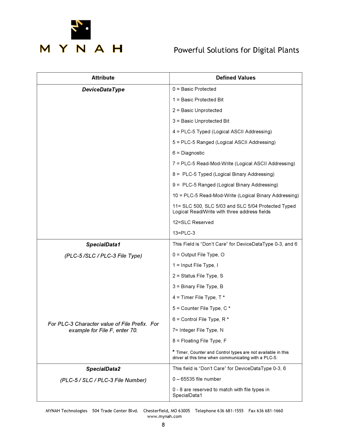 Delta SLC-500, PLC-5, 1770-KF2 user manual DeviceDataType 