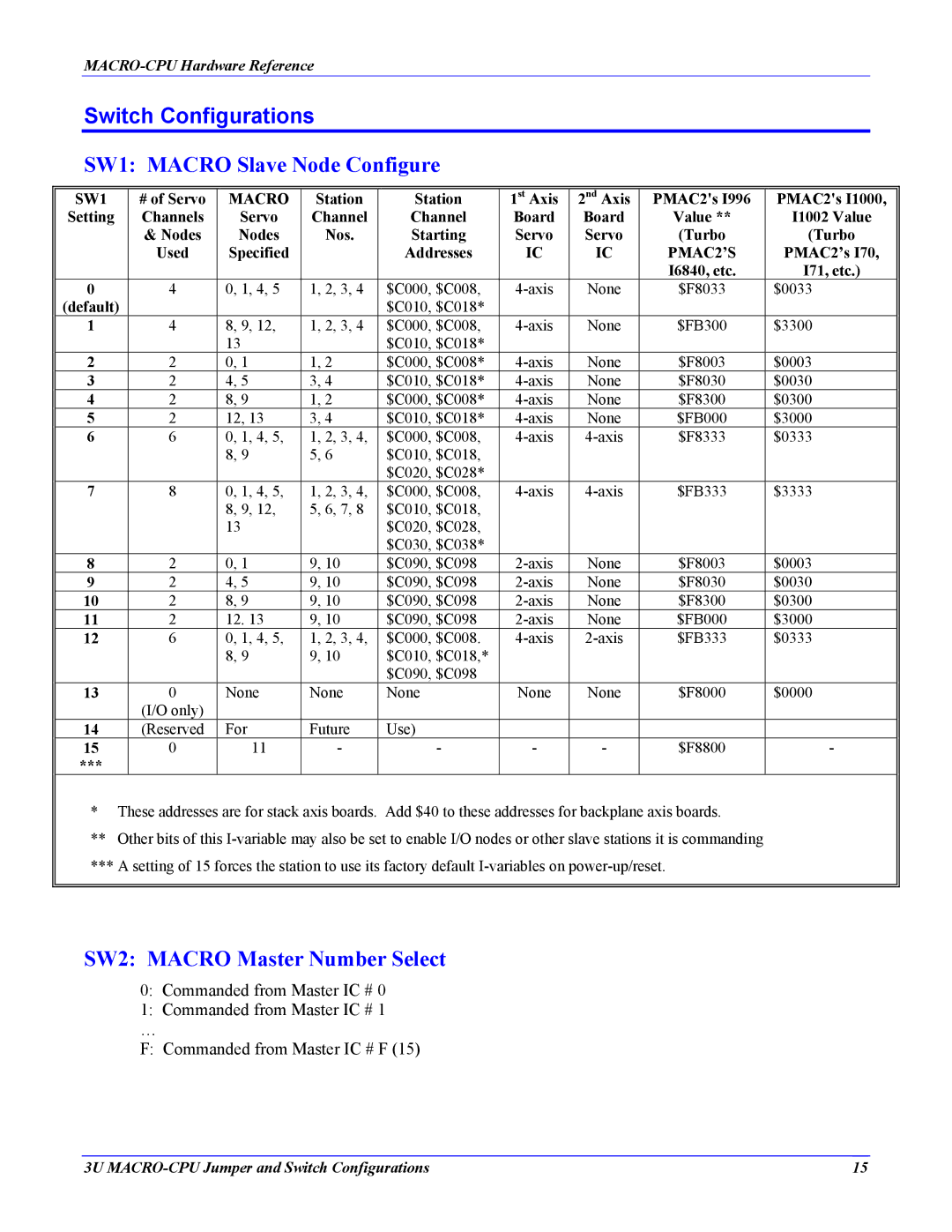 Delta Tau 4Ax-602804-xHxx manual Switch Configurations, SW1 Macro Slave Node Configure, SW2 Macro Master Number Select 