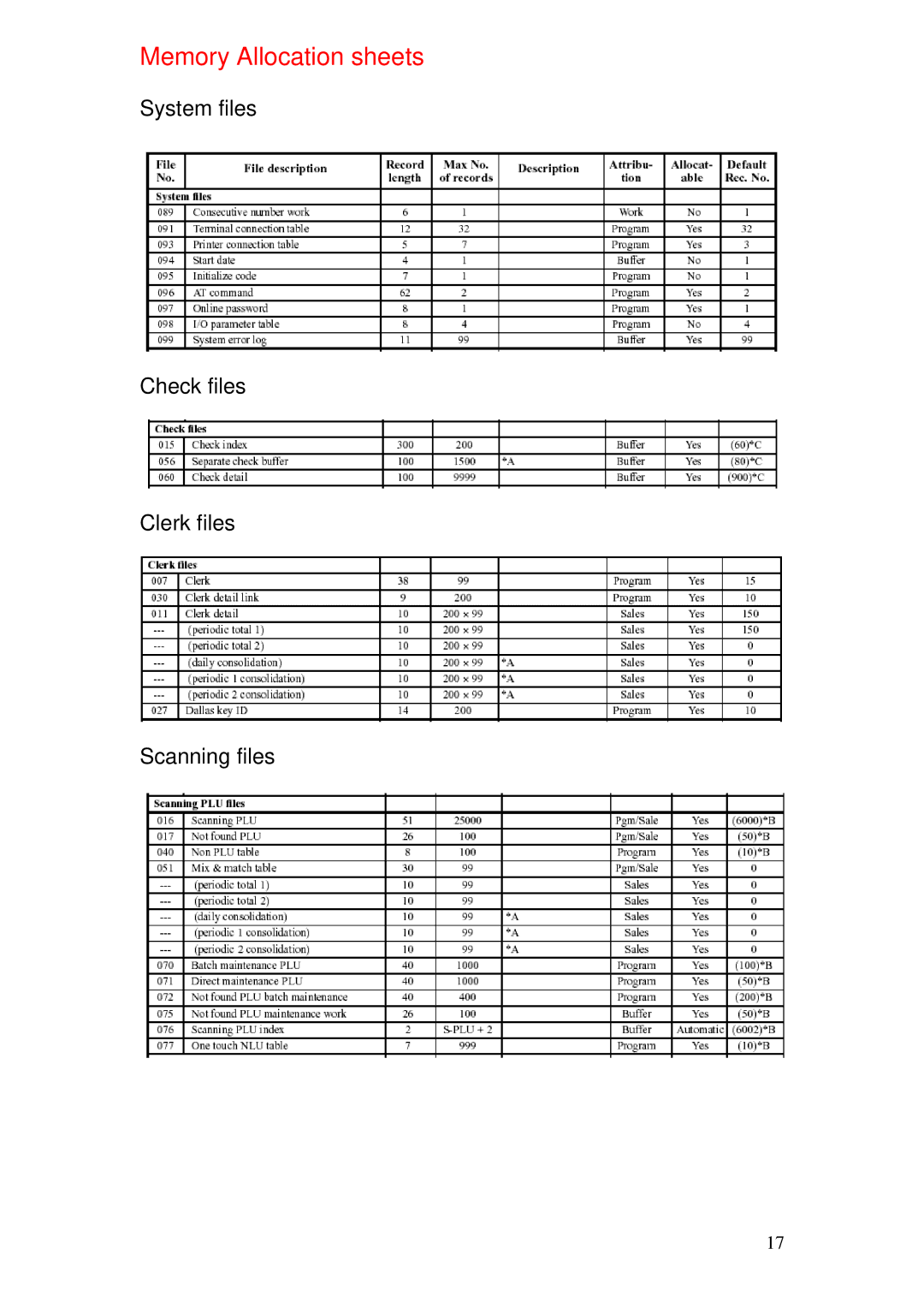 Delta TE-4000 manual Memory Allocation sheets 