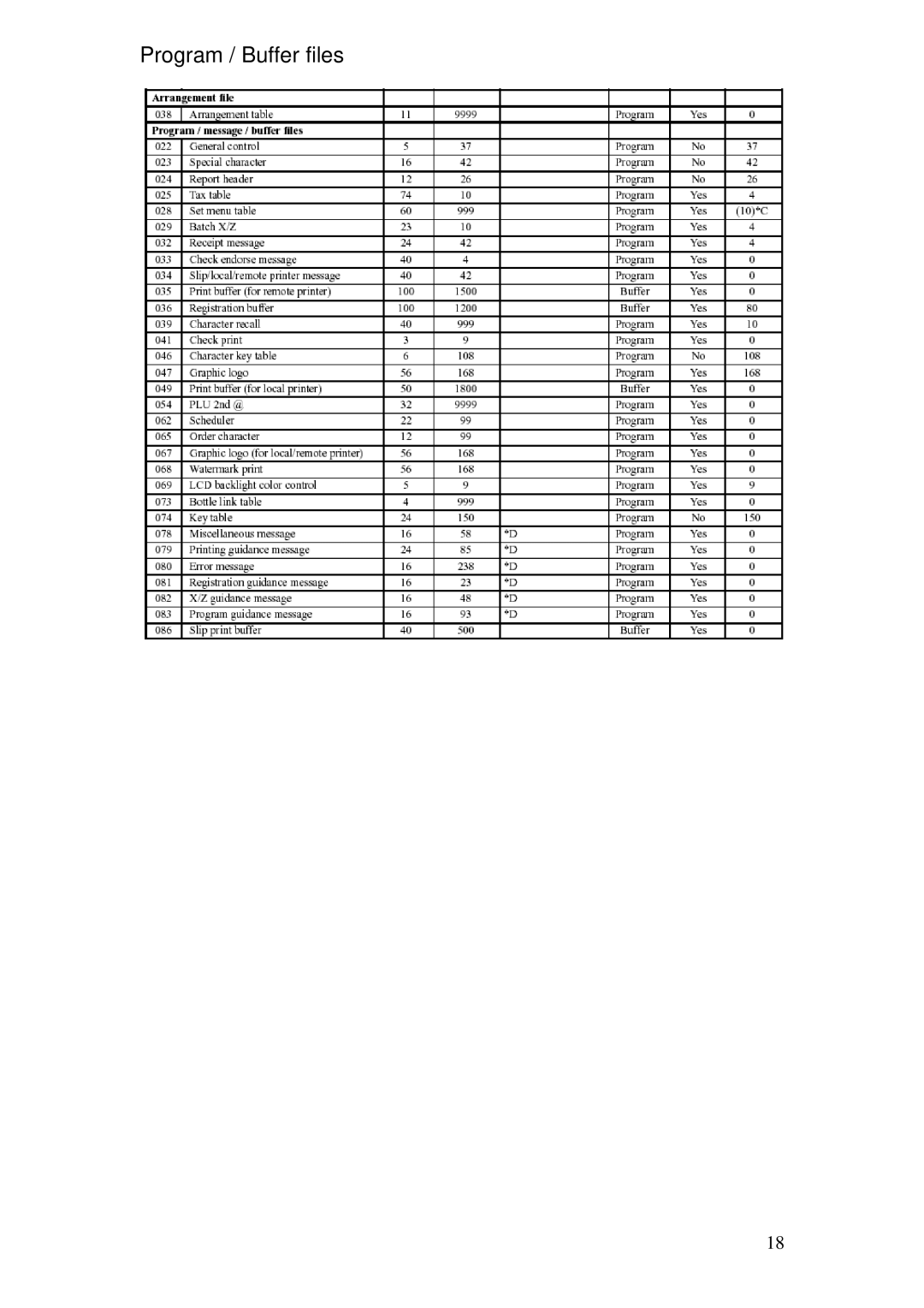 Delta TE-4000 manual Program / Buffer files 