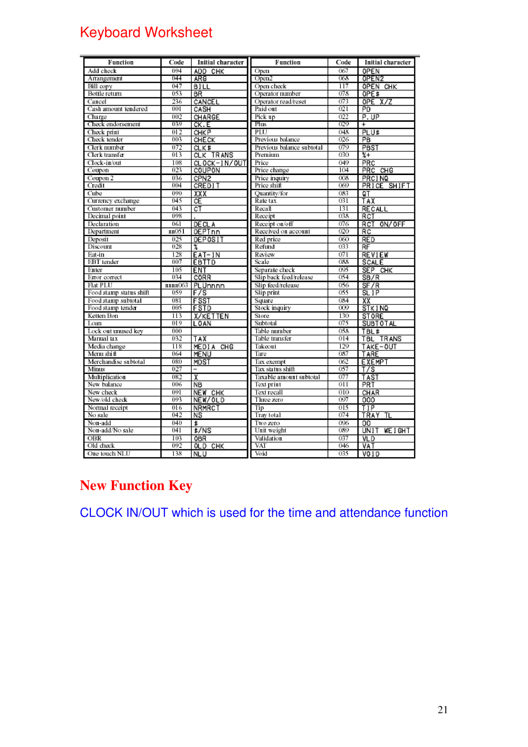 Delta TE-4000 manual Keyboard Worksheet, New Function Key 