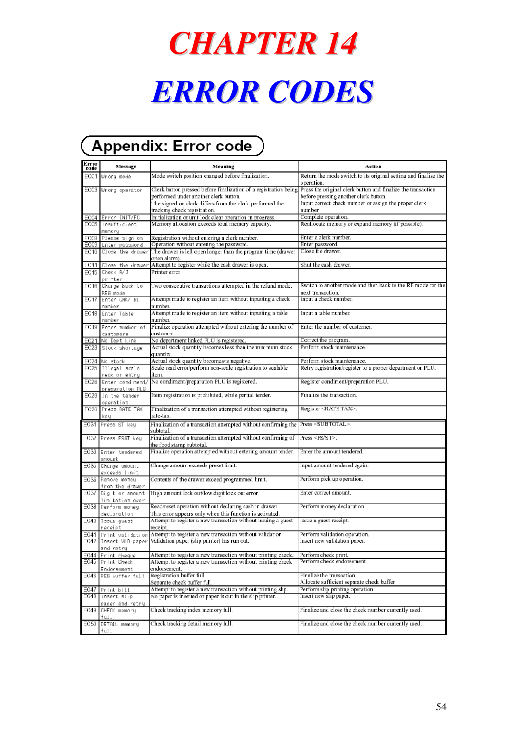 Delta TE-4000 manual Error Codes 