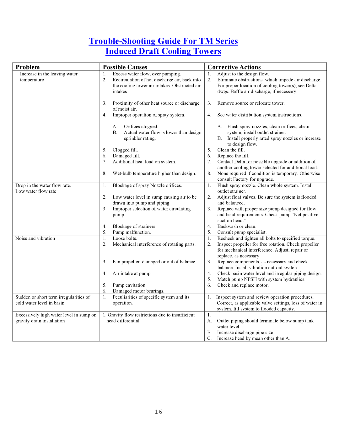 Delta TM-105312, TM Series Cooling Tower manual Problem Possible Causes Corrective Actions 