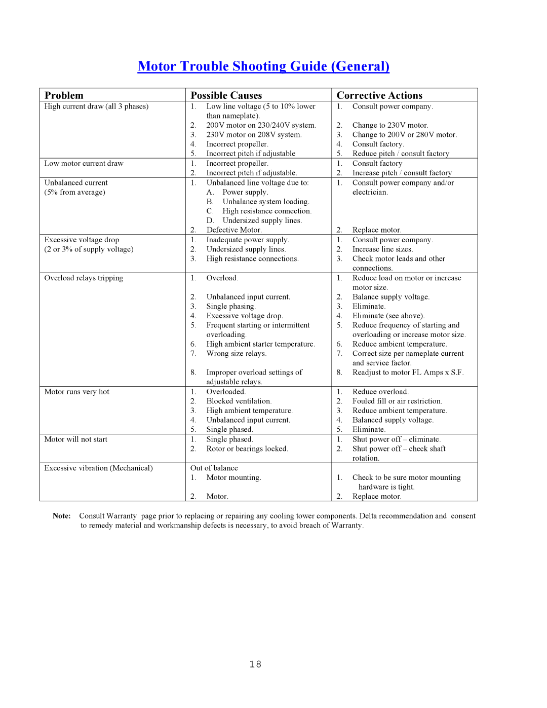 Delta TM-105312, TM Series Cooling Tower manual Motor Trouble Shooting Guide General 