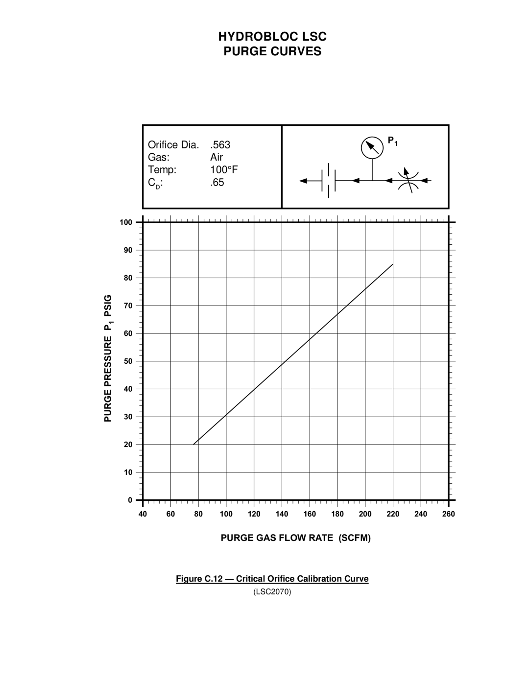 Deltech Fitness LS60, LS2580 instruction manual Figure C.12 Critical Orifice Calibration Curve 