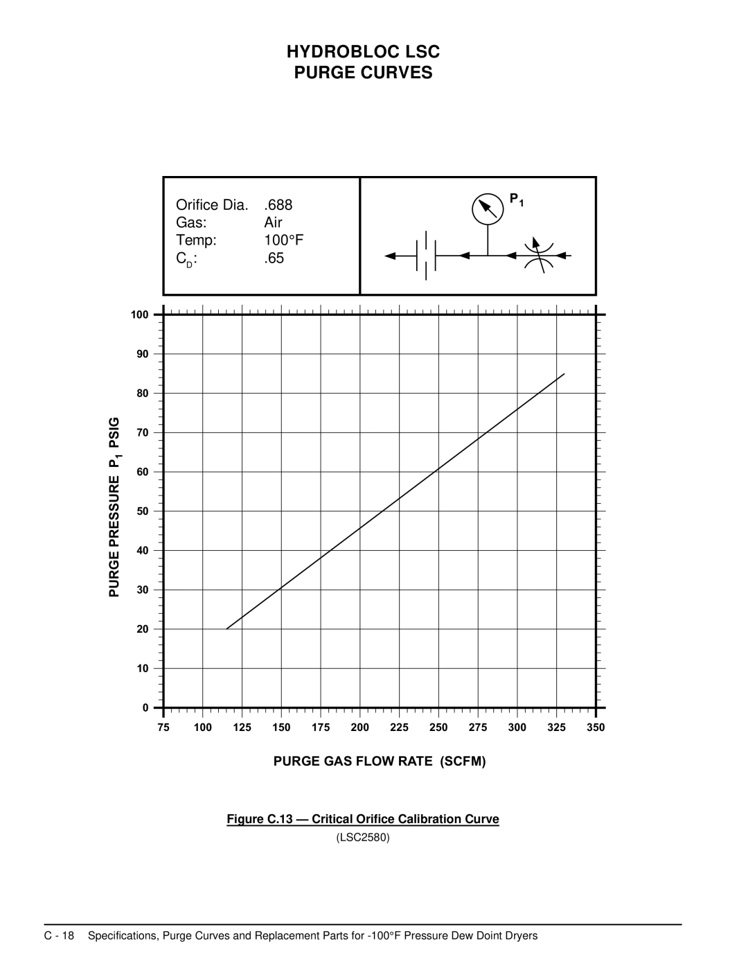 Deltech Fitness LS2580, LS60 instruction manual Figure C.13 Critical Orifice Calibration Curve 