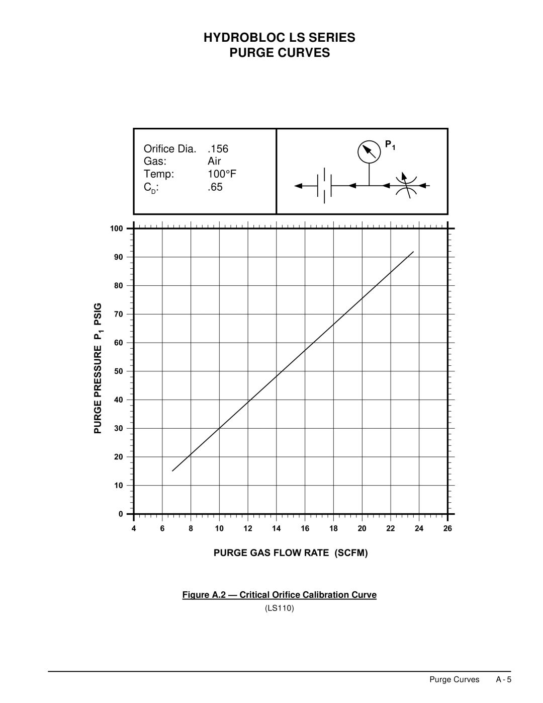 Deltech Fitness LS60, LS2580 instruction manual Figure A.2 Critical Orifice Calibration Curve 