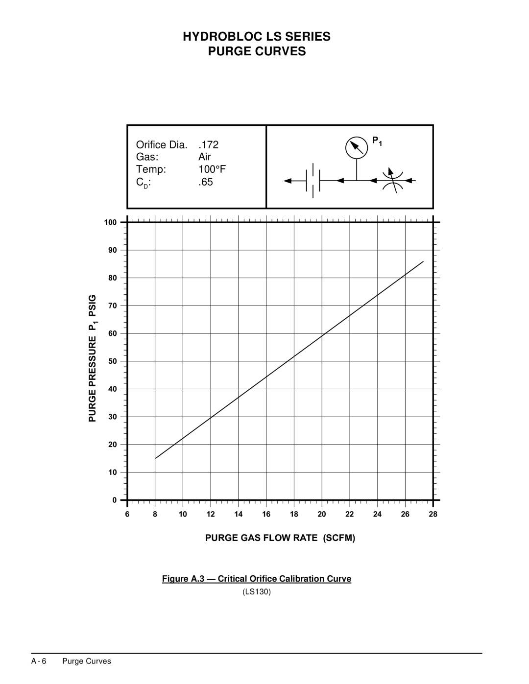 Deltech Fitness LS2580, LS60 instruction manual Figure A.3 Critical Orifice Calibration Curve 