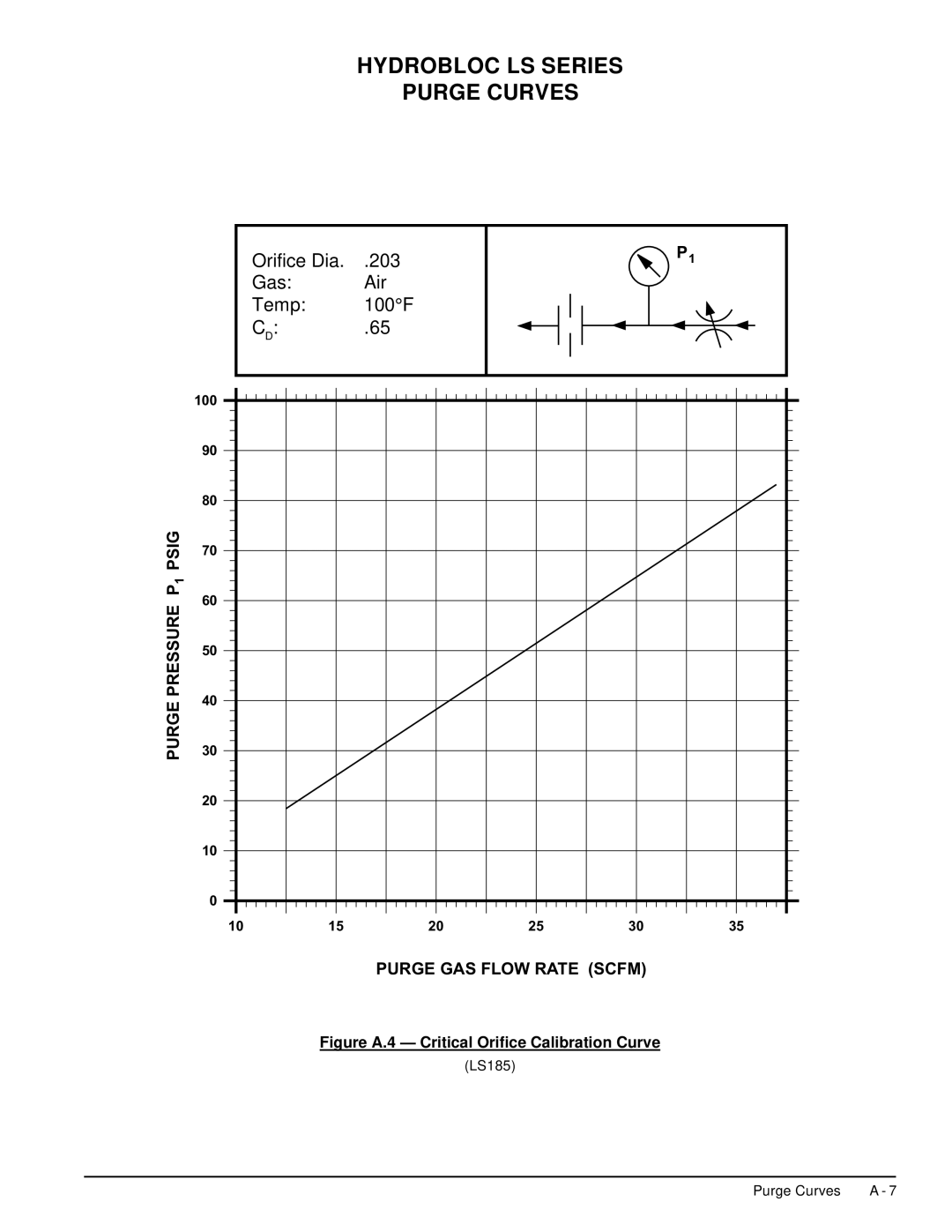 Deltech Fitness LS60, LS2580 instruction manual Figure A.4 Critical Orifice Calibration Curve 