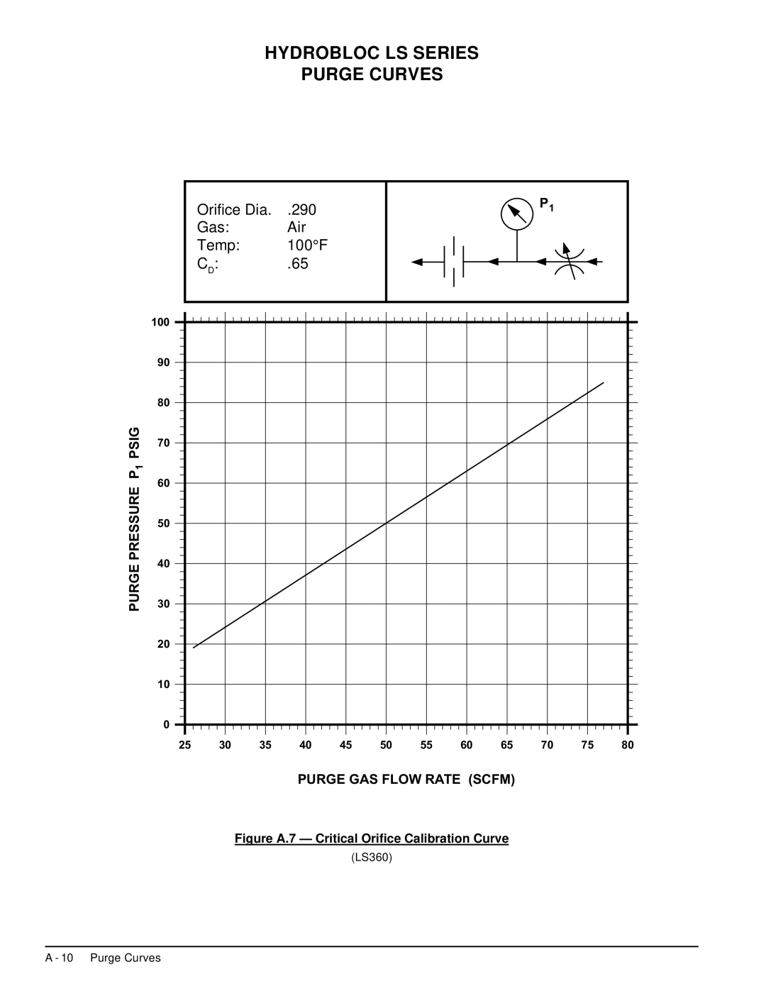 Deltech Fitness LS2580, LS60 instruction manual Figure A.7 Critical Orifice Calibration Curve 