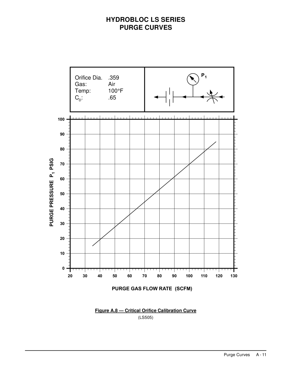 Deltech Fitness LS60, LS2580 instruction manual Psig Pressure Purge 