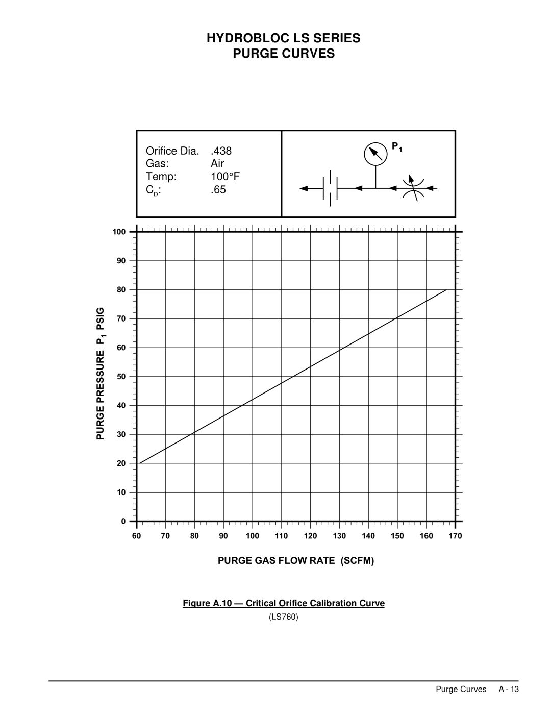 Deltech Fitness LS60, LS2580 instruction manual Purge Pressure P1 Psig 