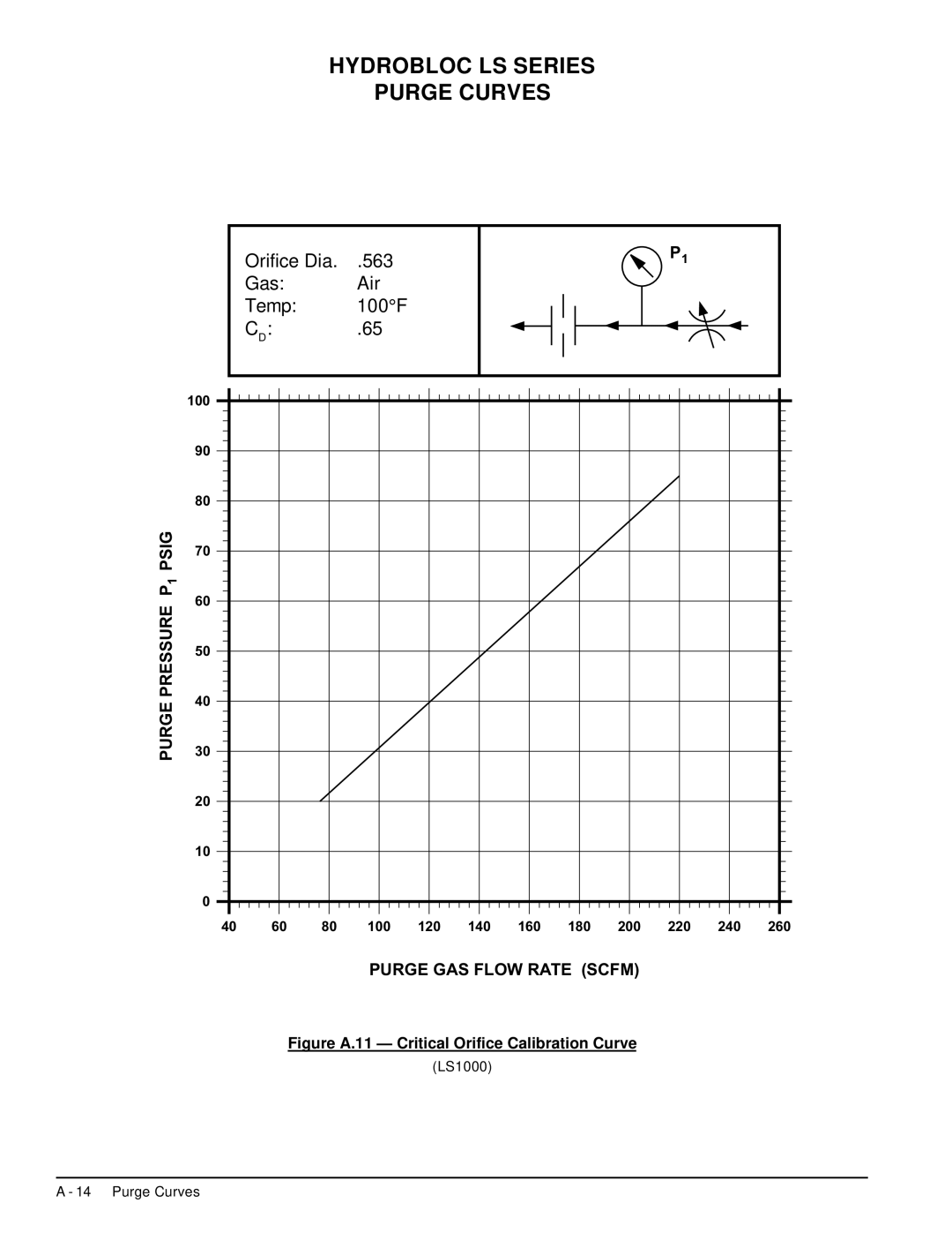 Deltech Fitness LS2580, LS60 instruction manual Figure A.11 Critical Orifice Calibration Curve 