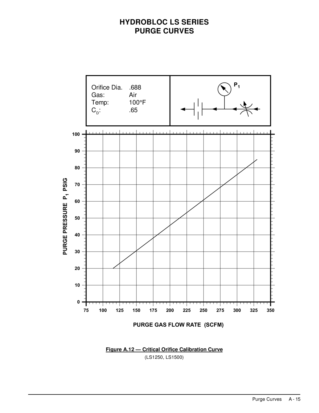 Deltech Fitness LS60, LS2580 instruction manual Figure A.12 Critical Orifice Calibration Curve 