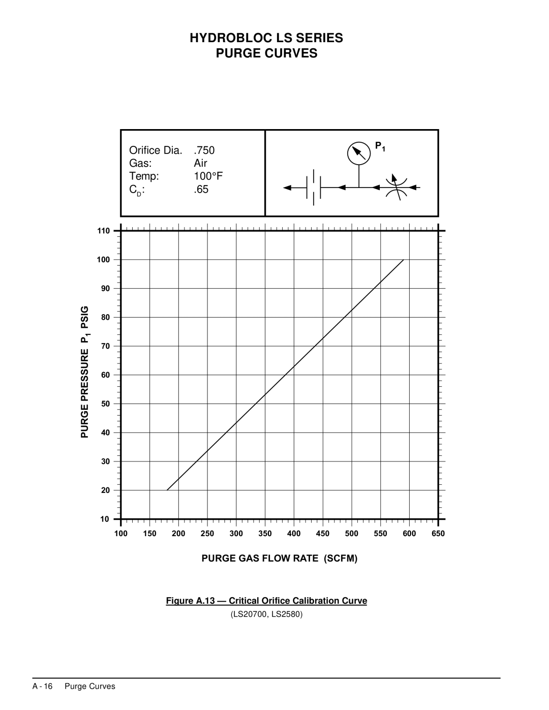 Deltech Fitness LS2580, LS60 instruction manual Figure A.13 Critical Orifice Calibration Curve 