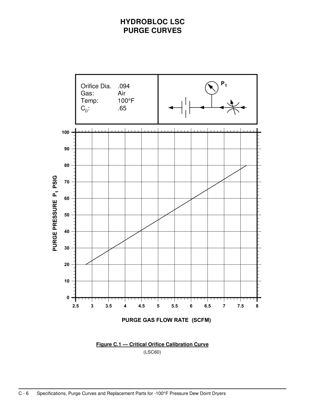 Deltech Fitness LS2580, LS60 instruction manual Figure C.1 Critical Orifice Calibration Curve 